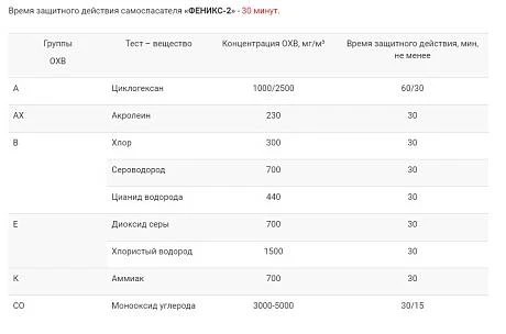 Противогаз самоспасатель Феникс 2 фото